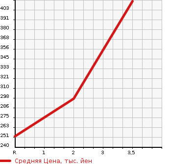 Аукционная статистика: График изменения цены TOYOTA Тойота  COROLLA TOURING WAGON Королла Тоуринг Вагон  1998 в зависимости от аукционных оценок