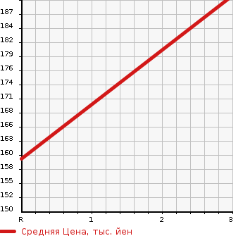 Аукционная статистика: График изменения цены TOYOTA Тойота  COROLLA SPACIO Королла Спасио  2002 1500 NZE121N V в зависимости от аукционных оценок