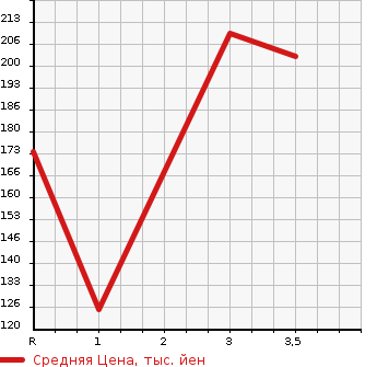 Аукционная статистика: График изменения цены TOYOTA Тойота  COROLLA SPACIO Королла Спасио  2002 1500 NZE121N V LTD в зависимости от аукционных оценок