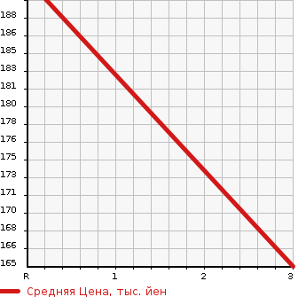 Аукционная статистика: График изменения цены TOYOTA Тойота  COROLLA SPACIO Королла Спасио  2003 1500 NZE121N V LTD NAVIGATION SPECIAL в зависимости от аукционных оценок