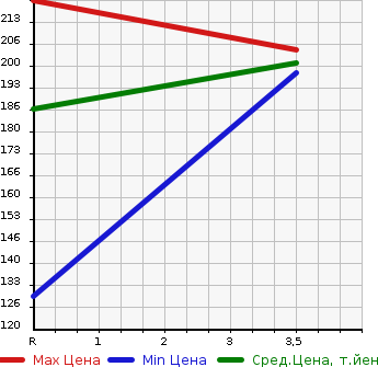 Аукционная статистика: График изменения цены TOYOTA Тойота  COROLLA SPACIO Королла Спасио  2004 1500 NZE121N X в зависимости от аукционных оценок