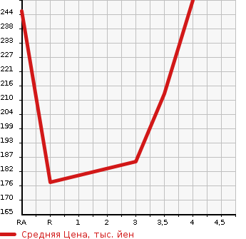 Аукционная статистика: График изменения цены TOYOTA Тойота  COROLLA SPACIO Королла Спасио  2005 1500 NZE121N X EXTRA SELECTION в зависимости от аукционных оценок