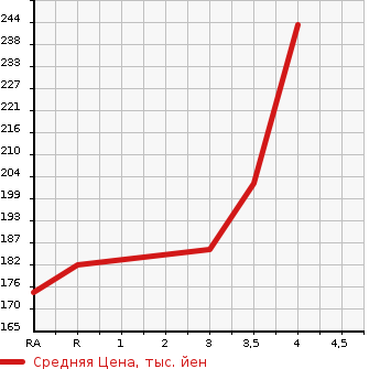 Аукционная статистика: График изменения цены TOYOTA Тойота  COROLLA SPACIO Королла Спасио  2003 1500 NZE121N X G EDITION в зависимости от аукционных оценок