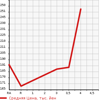 Аукционная статистика: График изменения цены TOYOTA Тойота  COROLLA SPACIO Королла Спасио  2003 1500 NZE121N X LIMITED SPECIAL PACK в зависимости от аукционных оценок