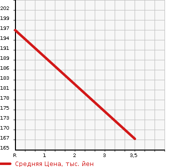 Аукционная статистика: График изменения цены TOYOTA Тойота  COROLLA SPACIO Королла Спасио  2003 1500 NZE121N X LIMITED SPECIAL PKG в зависимости от аукционных оценок