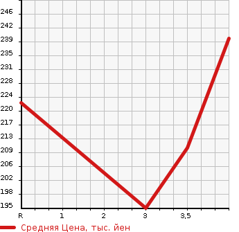 Аукционная статистика: График изменения цены TOYOTA Тойота  COROLLA SPACIO Королла Спасио  2005 1500 NZE121N X_G EDITION в зависимости от аукционных оценок