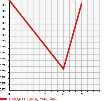 Аукционная статистика: График изменения цены TOYOTA Тойота  COROLLA SPACIO Королла Спасио  1997 1600 AE111N  в зависимости от аукционных оценок