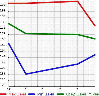 Аукционная статистика: График изменения цены TOYOTA Тойота  COROLLA SPACIO Королла Спасио  1998 1600 AE111N  в зависимости от аукционных оценок