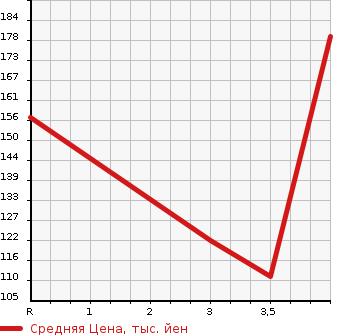 Аукционная статистика: График изменения цены TOYOTA Тойота  COROLLA SPACIO Королла Спасио  2000 1600 AE111N  в зависимости от аукционных оценок