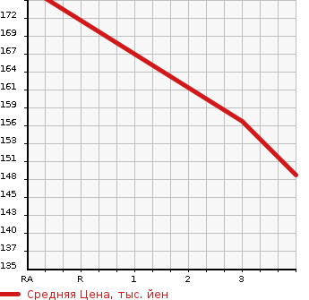 Аукционная статистика: График изменения цены TOYOTA Тойота  COROLLA SPACIO Королла Спасио  2001 1600 AE111N  в зависимости от аукционных оценок