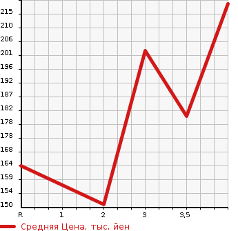 Аукционная статистика: График изменения цены TOYOTA Тойота  COROLLA SPACIO Королла Спасио  1999 1600 AE111N G PACKAGE в зависимости от аукционных оценок