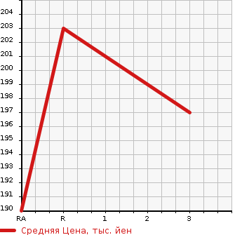 Аукционная статистика: График изменения цены TOYOTA Тойота  COROLLA SPACIO Королла Спасио  2002 1800 ZZE122N  в зависимости от аукционных оценок