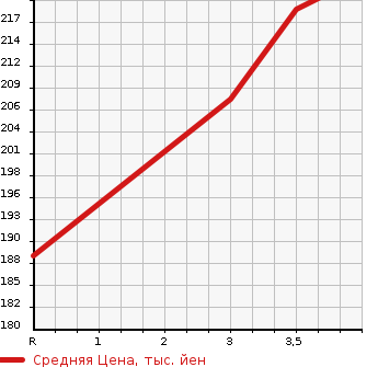 Аукционная статистика: График изменения цены TOYOTA Тойота  COROLLA SPACIO Королла Спасио  2001 1800 ZZE122N S AERO TOURER в зависимости от аукционных оценок