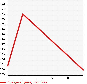 Аукционная статистика: График изменения цены TOYOTA Тойота  COROLLA SPACIO Королла Спасио  2006 1800 ZZE122N X G EDITION в зависимости от аукционных оценок