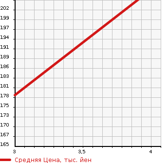 Аукционная статистика: График изменения цены TOYOTA Тойота  COROLLA SPACIO Королла Спасио  2007 1800 ZZE122N X G EDITION в зависимости от аукционных оценок