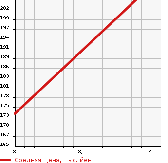 Аукционная статистика: График изменения цены TOYOTA Тойота  COROLLA SPACIO Королла Спасио  2003 1800 ZZE122N X_G EDITION в зависимости от аукционных оценок