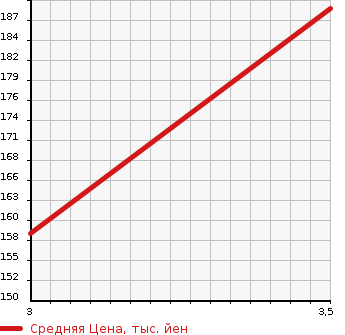 Аукционная статистика: График изменения цены TOYOTA Тойота  COROLLA SPACIO Королла Спасио  2003 1800 ZZE124N  в зависимости от аукционных оценок