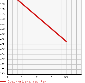 Аукционная статистика: График изменения цены TOYOTA Тойота  COROLLA SPACIO Королла Спасио  2004 1800 ZZE124N  в зависимости от аукционных оценок