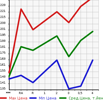 Аукционная статистика: График изменения цены TOYOTA Тойота  COROLLA SPACIO Королла Спасио  2001 в зависимости от аукционных оценок