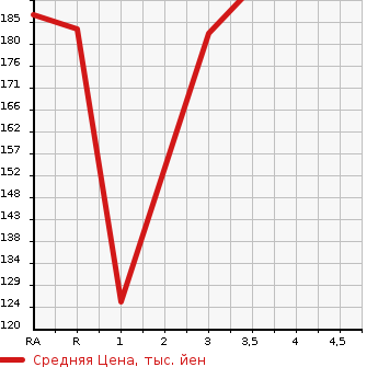 Аукционная статистика: График изменения цены TOYOTA Тойота  COROLLA SPACIO Королла Спасио  2002 в зависимости от аукционных оценок