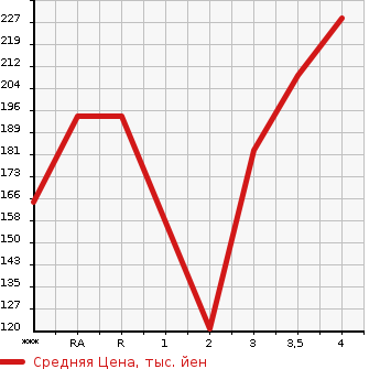 Аукционная статистика: График изменения цены TOYOTA Тойота  COROLLA SPACIO Королла Спасио  2004 в зависимости от аукционных оценок