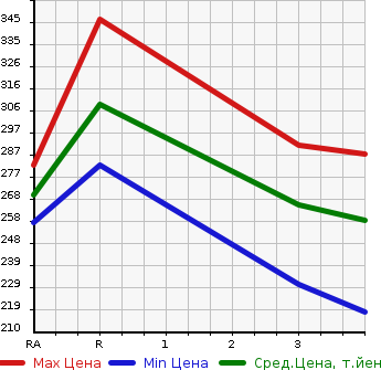 Аукционная статистика: График изменения цены TOYOTA Тойота  COROLLA RUNX Королла Ранкс  2001 1500 NZE121  в зависимости от аукционных оценок