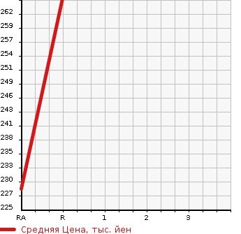 Аукционная статистика: График изменения цены TOYOTA Тойота  COROLLA RUNX Королла Ранкс  2002 1500 NZE121  в зависимости от аукционных оценок