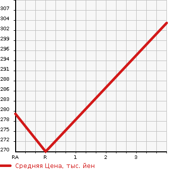 Аукционная статистика: График изменения цены TOYOTA Тойота  COROLLA RUNX Королла Ранкс  2003 1500 NZE121  в зависимости от аукционных оценок