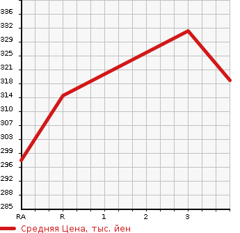 Аукционная статистика: График изменения цены TOYOTA Тойота  COROLLA RUNX Королла Ранкс  2004 1500 NZE121  в зависимости от аукционных оценок