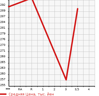 Аукционная статистика: График изменения цены TOYOTA Тойота  COROLLA RUNX Королла Ранкс  2003 1500 NZE121 X в зависимости от аукционных оценок