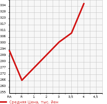 Аукционная статистика: График изменения цены TOYOTA Тойота  COROLLA RUNX Королла Ранкс  2004 1500 NZE121 X в зависимости от аукционных оценок