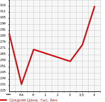 Аукционная статистика: График изменения цены TOYOTA Тойота  COROLLA RUNX Королла Ранкс  2001 1500 NZE121 X AERO TOURER в зависимости от аукционных оценок