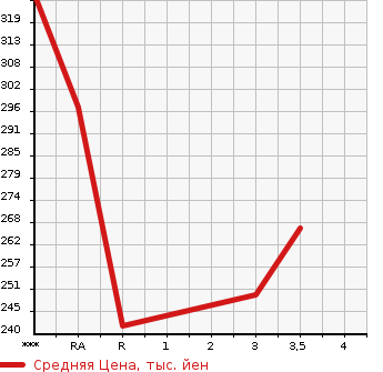 Аукционная статистика: График изменения цены TOYOTA Тойота  COROLLA RUNX Королла Ранкс  2002 1500 NZE121 X AERO TOURER в зависимости от аукционных оценок