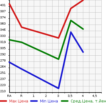 Аукционная статистика: График изменения цены TOYOTA Тойота  COROLLA RUNX Королла Ранкс  2004 1500 NZE121 X AERO TOURER в зависимости от аукционных оценок