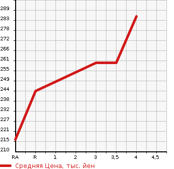 Аукционная статистика: График изменения цены TOYOTA Тойота  COROLLA RUNX Королла Ранкс  2001 1500 NZE121 X G EDITION в зависимости от аукционных оценок