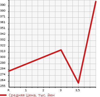 Аукционная статистика: График изменения цены TOYOTA Тойота  COROLLA RUNX Королла Ранкс  2003 1500 NZE121 X G EDITION в зависимости от аукционных оценок
