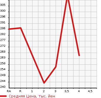 Аукционная статистика: График изменения цены TOYOTA Тойота  COROLLA RUNX Королла Ранкс  2002 1500 NZE121 X LIMITED в зависимости от аукционных оценок