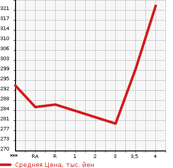 Аукционная статистика: График изменения цены TOYOTA Тойота  COROLLA RUNX Королла Ранкс  2003 1500 NZE121 X LIMITED в зависимости от аукционных оценок