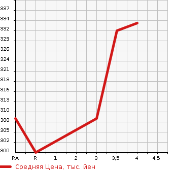 Аукционная статистика: График изменения цены TOYOTA Тойота  COROLLA RUNX Королла Ранкс  2004 1500 NZE121 X LIMITED в зависимости от аукционных оценок