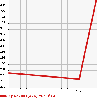 Аукционная статистика: График изменения цены TOYOTA Тойота  COROLLA RUNX Королла Ранкс  2003 1500 NZE121 X LIMITED NAVI EDITION в зависимости от аукционных оценок