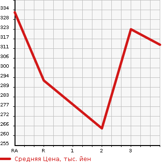 Аукционная статистика: График изменения цены TOYOTA Тойота  COROLLA RUNX Королла Ранкс  2003 1500 NZE121 X LTD в зависимости от аукционных оценок