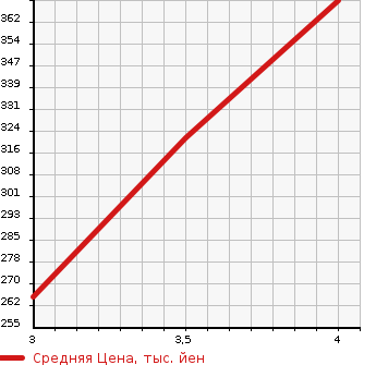 Аукционная статистика: График изменения цены TOYOTA Тойота  COROLLA RUNX Королла Ранкс  2006 1500 NZE121 X_HID SELECTION в зависимости от аукционных оценок