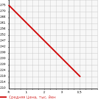 Аукционная статистика: График изменения цены TOYOTA Тойота  COROLLA RUNX Королла Ранкс  2001 1500 NZE124  в зависимости от аукционных оценок