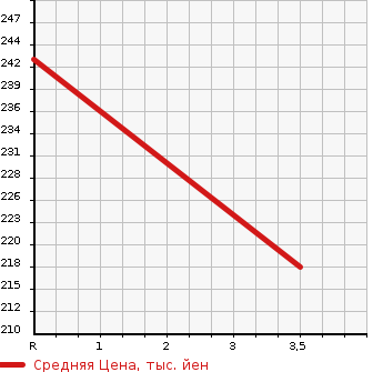 Аукционная статистика: График изменения цены TOYOTA Тойота  COROLLA RUNX Королла Ранкс  2001 1500 NZE124 4WD X AERO TOURER в зависимости от аукционных оценок