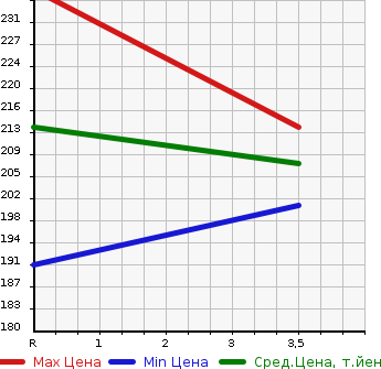 Аукционная статистика: График изменения цены TOYOTA Тойота  COROLLA RUNX Королла Ранкс  2003 1500 NZE124 4WD X LTD в зависимости от аукционных оценок