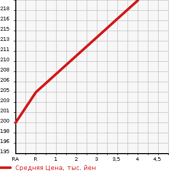 Аукционная статистика: График изменения цены TOYOTA Тойота  COROLLA RUNX Королла Ранкс  2001 1500 NZE124 X AERO TOURER 4WD в зависимости от аукционных оценок