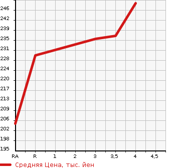 Аукционная статистика: График изменения цены TOYOTA Тойота  COROLLA RUNX Королла Ранкс  2005 1500 NZE124 X HID SELECTION 4WD в зависимости от аукционных оценок