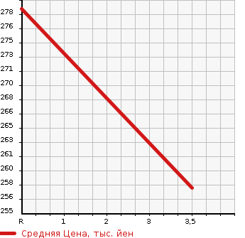 Аукционная статистика: График изменения цены TOYOTA Тойота  COROLLA RUNX Королла Ранкс  2004 1500 NZE124 X LIMITED в зависимости от аукционных оценок