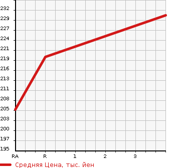 Аукционная статистика: График изменения цены TOYOTA Тойота  COROLLA RUNX Королла Ранкс  2003 1500 NZE124 X LIMITED 4WD в зависимости от аукционных оценок
