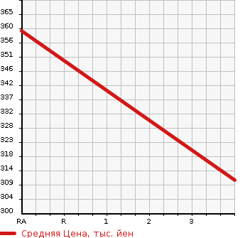 Аукционная статистика: График изменения цены TOYOTA Тойота  COROLLA RUNX Королла Ранкс  2003 1800 ZZE122  в зависимости от аукционных оценок